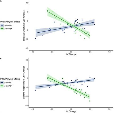 Longitudinal Intraindividual Cognitive Variability Is Associated With Reduction in Regional Cerebral Blood Flow Among Alzheimer’s Disease Biomarker-Positive Older Adults